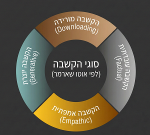 מודל 4 רמות ההקשבה של אוטו שארמר - תיאוריית U - מנהיגות עסקית וייעוץ אסטרטגי