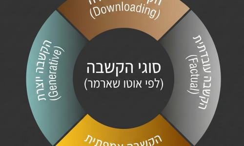 מודל 4 רמות ההקשבה של אוטו שארמר - תיאוריית U - מנהיגות עסקית וייעוץ אסטרטגי